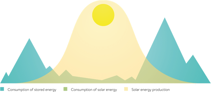 Graph showing solar production, consumption of solar energy and storage and