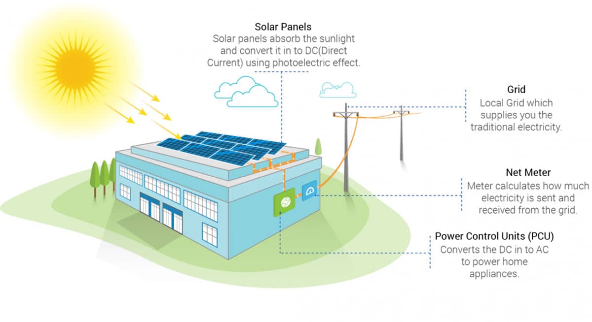 how-solar-system-works-infographics Commercial Solar Installer