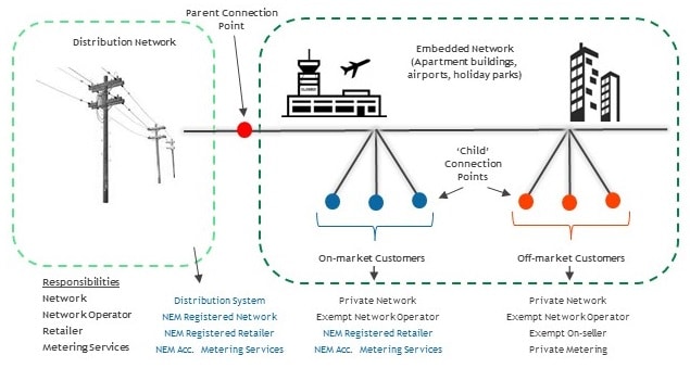 Embedded Network NSW